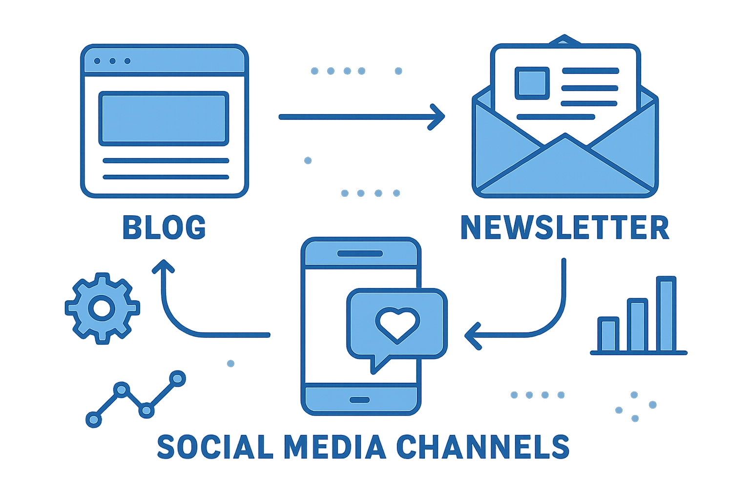 Ecosistema de contenido automatizado multicanal Sistema integrado de blog, newsletter y redes sociales automatizados con IA