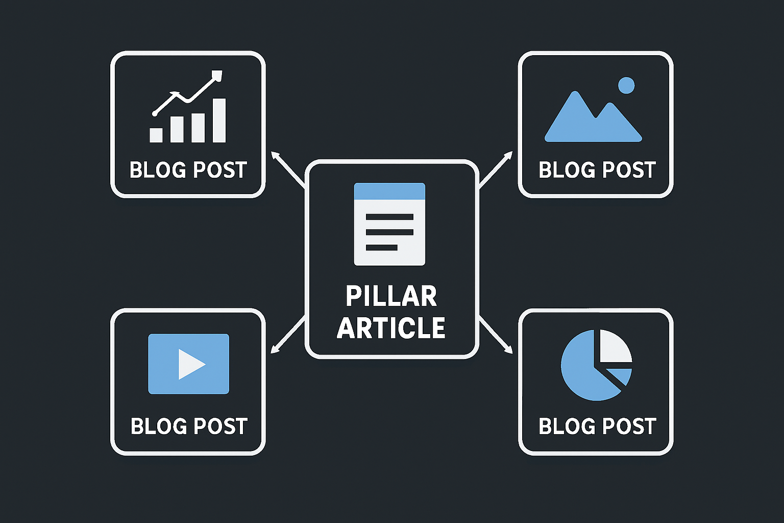 Diagrama de clústeres temáticos para estructurar artículos de blog B2B y mejorar el posicionamiento orgánico