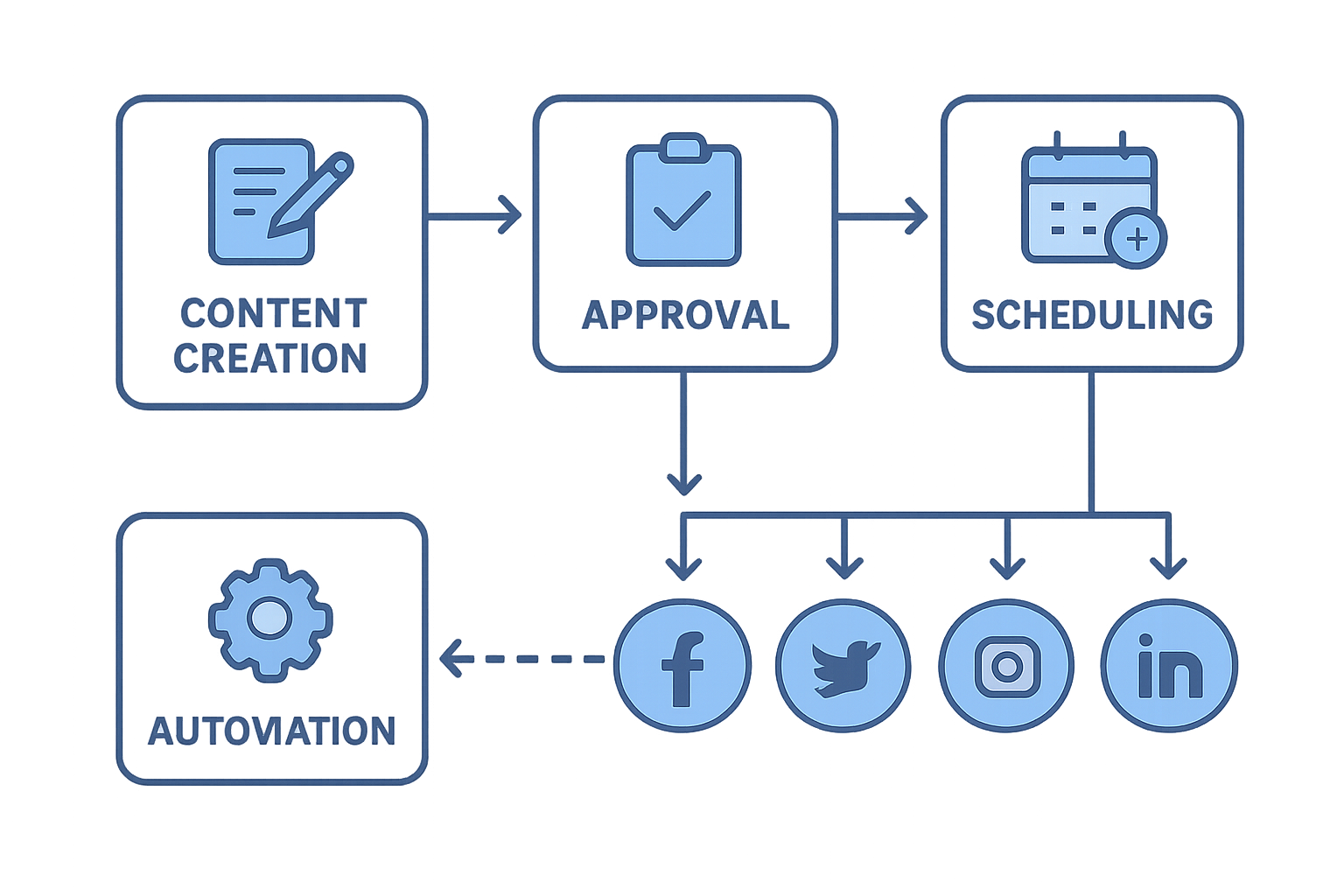 Flujo de trabajo de publicación en redes sociales para equipos con recursos limitados
